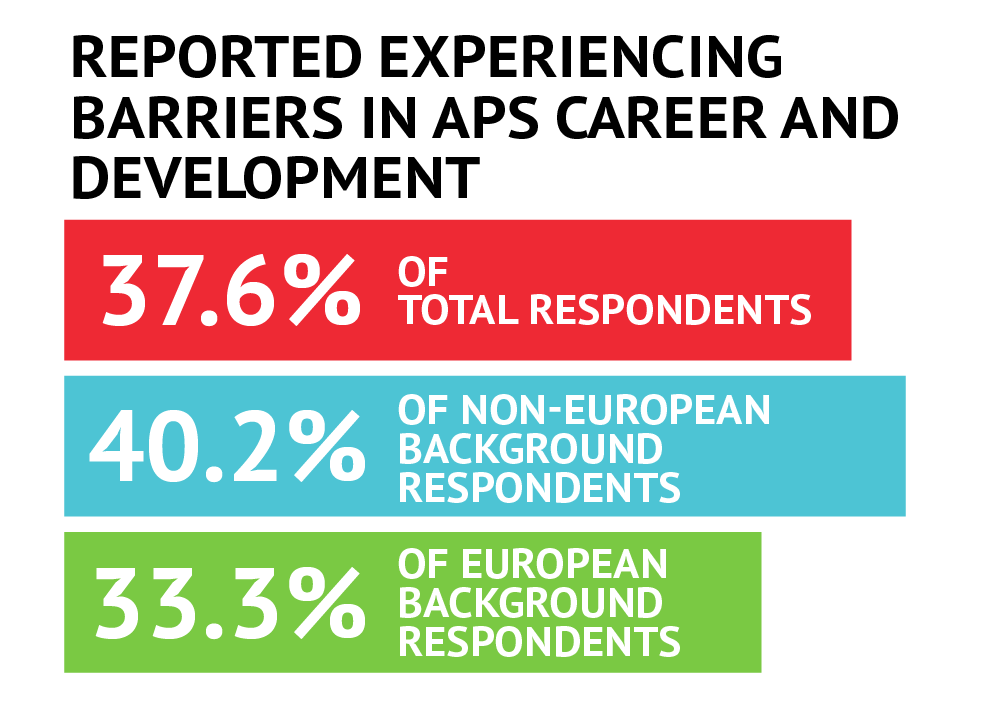 Horizontal bar chart showing percentage figures of survey participants that reported experiencing barriers in APS career and development. 37.6% of total respondents. 40.2% of non-european background respondents. 33.3% of european background respondents.